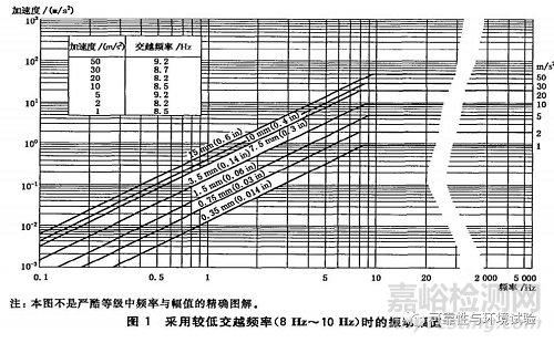 正弦振动试验标准学习资料（GB/T 2423.10-2008）