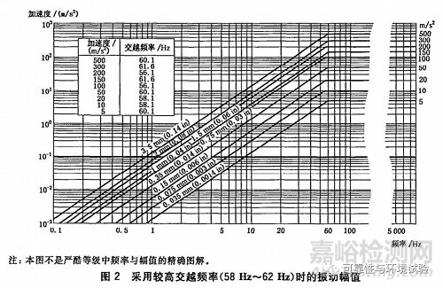 正弦振动试验标准学习资料（GB/T 2423.10-2008）