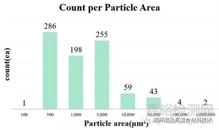 使用扫描电子显微镜研究海水中的塑料微粒