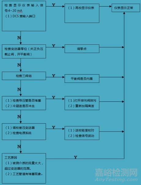 6类常用仪器仪表的189种故障现象处理方案汇总