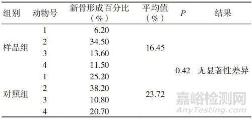 基于组织病理学及影像数据分析的人工骨植入实验评价研究