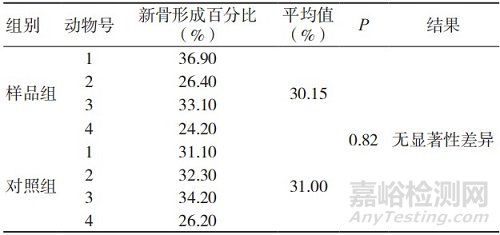 基于组织病理学及影像数据分析的人工骨植入实验评价研究