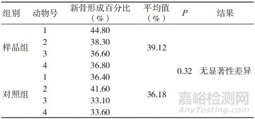 基于组织病理学及影像数据分析的人工骨植入实验评价研究