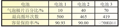 锂离子电池极片涂层气泡缺陷研究