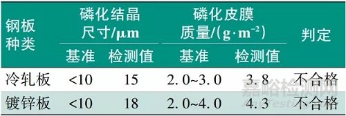 汽车涂装前处理磷化结晶粗厚缺陷研究