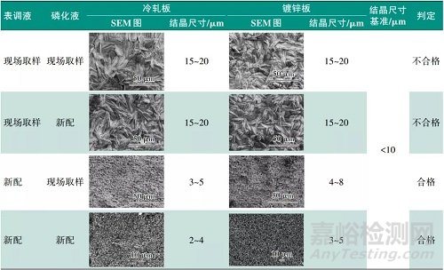 汽车涂装前处理磷化结晶粗厚缺陷研究