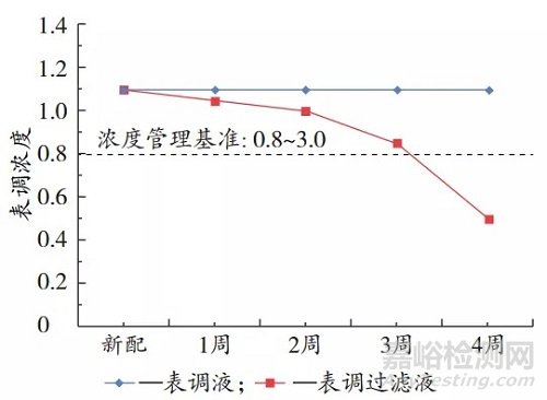 汽车涂装前处理磷化结晶粗厚缺陷研究