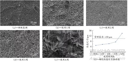 汽车涂装前处理磷化结晶粗厚缺陷研究