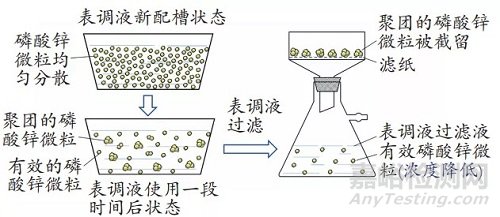 汽车涂装前处理磷化结晶粗厚缺陷研究