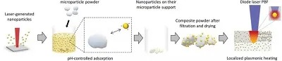 3D打印不再黑白，银纳米粒子结合聚合物粉体材料带来丰富色彩