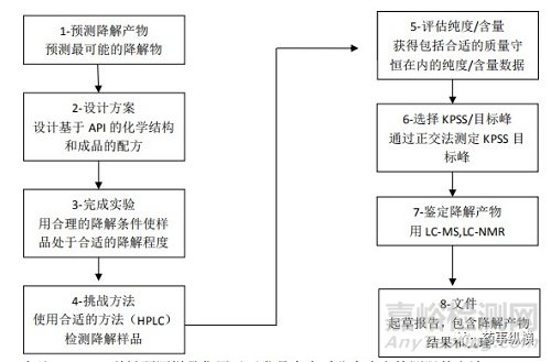 药物降解研究策略以及预测工具介绍