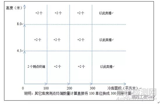 关于GMP对于温湿度的要求的9个问题与解答