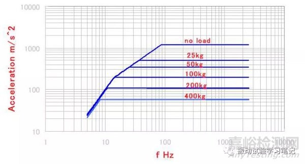振动试验基础3-振动试验机的选择及试验可否判断要素