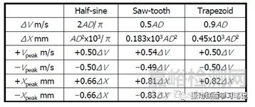 振动试验基础-振动试验机的选择及试验可否判断要素
