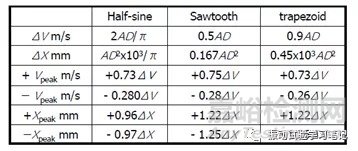 振动试验基础-振动试验机的选择及试验可否判断要素