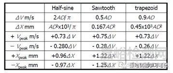 振动试验基础-振动试验机的选择及试验可否判断要素