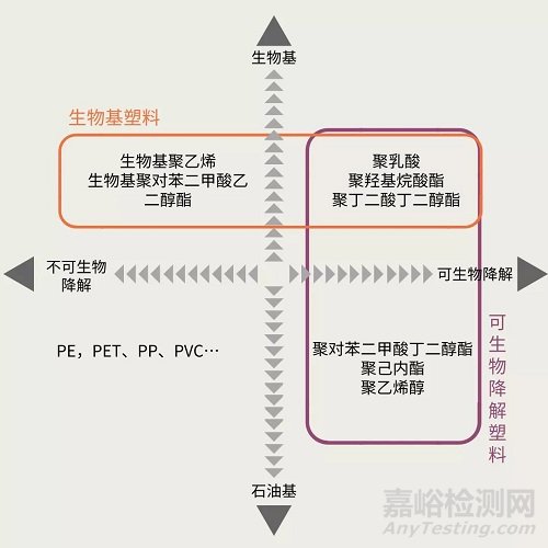 可生物降解塑料：一个需正确认识的概念