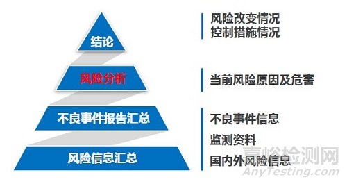 《医疗器械定期风险评价报告》撰写要点