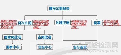 《医疗器械定期风险评价报告》撰写要点