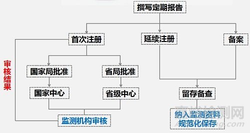 《医疗器械定期风险评价报告》撰写要点