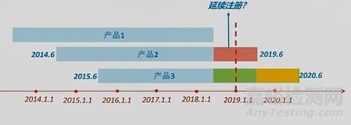 《医疗器械定期风险评价报告》撰写要点