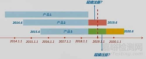 《医疗器械定期风险评价报告》撰写要点