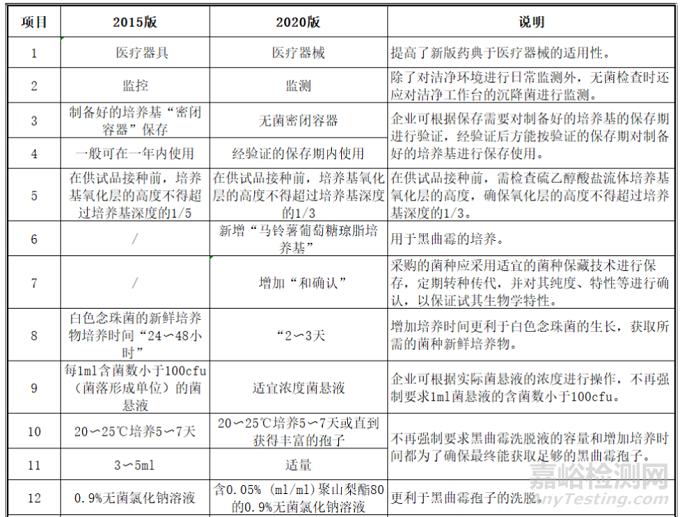 医疗器械企业必须掌握的2015版和2020版《中国药典》的内容变化