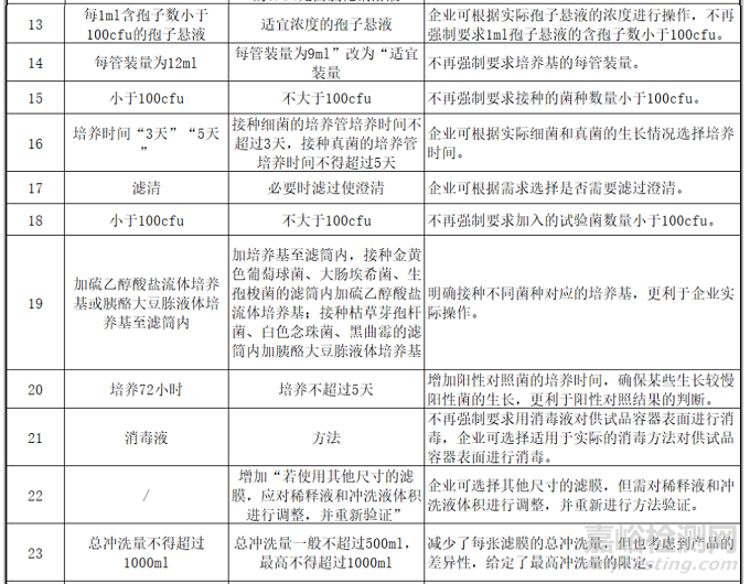 医疗器械企业必须掌握的2015版和2020版《中国药典》的内容变化