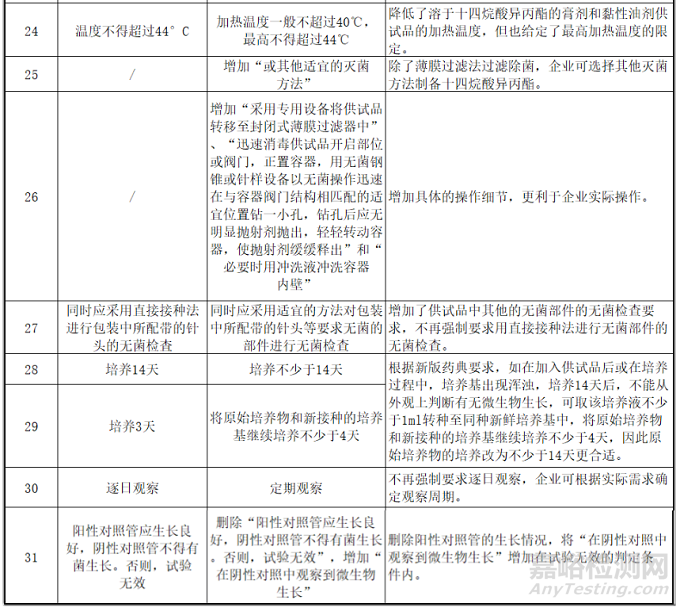 医疗器械企业必须掌握的2015版和2020版《中国药典》的内容变化