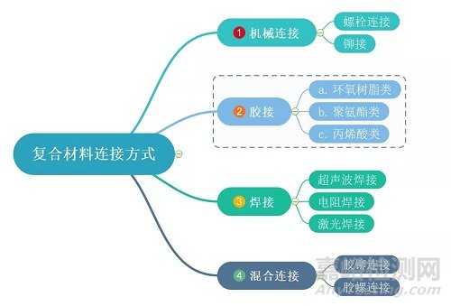 浅析碳纤维复合材料常用连接技术