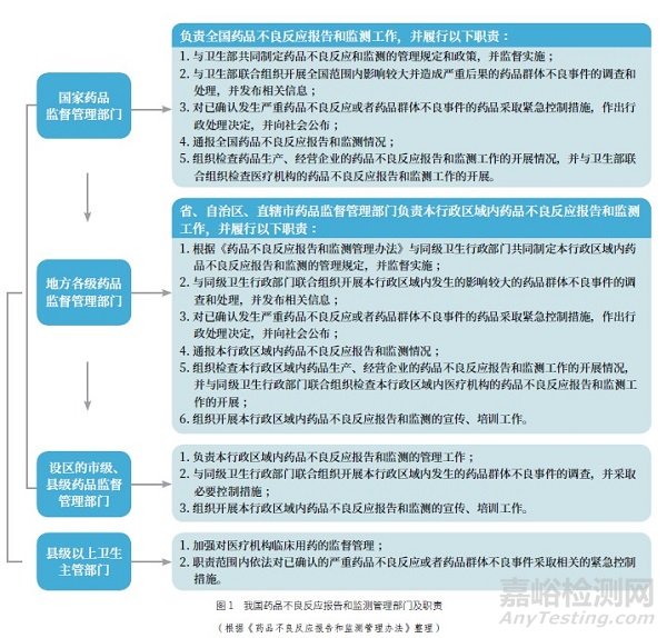 我国药品、医疗器械不良反应监测情况概述以及对构建特殊食品安全性监测体系的启示