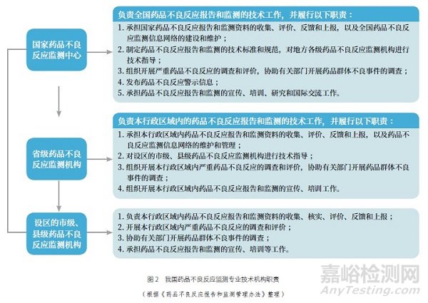 我国药品、医疗器械不良反应监测情况概述以及对构建特殊食品安全性监测体系的启示