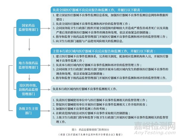 我国药品、医疗器械不良反应监测情况概述以及对构建特殊食品安全性监测体系的启示