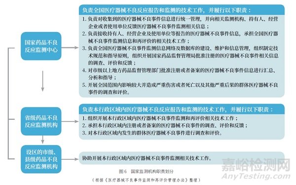 我国药品、医疗器械不良反应监测情况概述以及对构建特殊食品安全性监测体系的启示