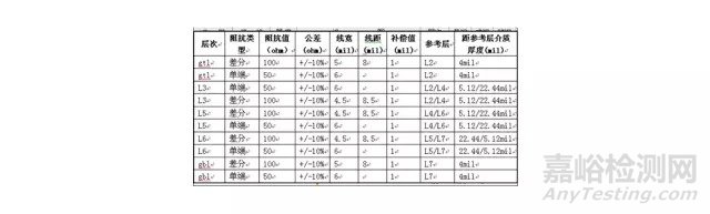 PCB制板基础知识汇总