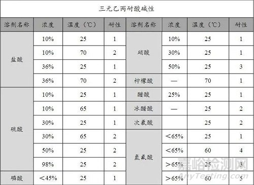 三元乙丙橡胶的耐腐蚀性