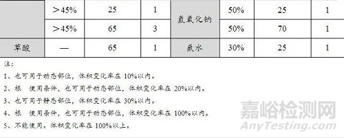 三元乙丙橡胶的耐腐蚀性