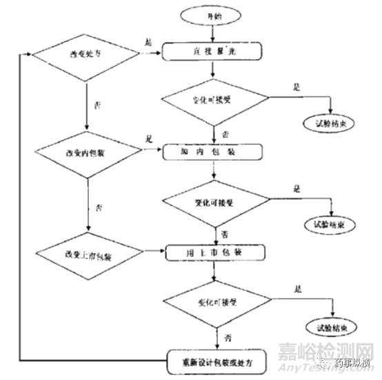 药物稳定性研究的思考