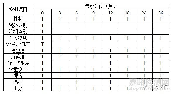 药物稳定性研究的思考