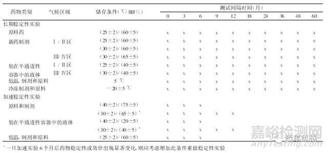 药物稳定性研究的思考