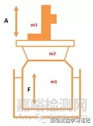 振动试验机的选择及试验可否判断要素 加振力计算（垂直、水平）