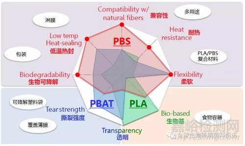全生物降解塑料合金化、廉价化是改性的主要方向