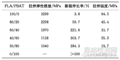 全生物降解塑料合金化、廉价化是改性的主要方向