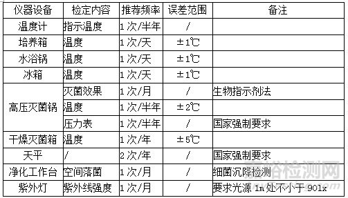 如何保证微生物检测结果的准确性？