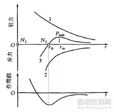 弹性模量的物理学本质