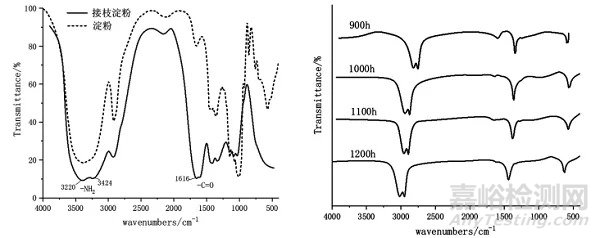 红外光谱（FTIR）在材料领域的应用与分析