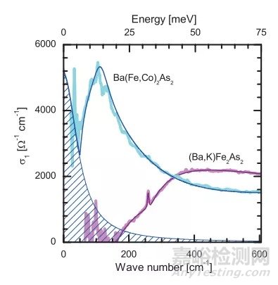 红外光谱（FTIR）在材料领域的应用与分析