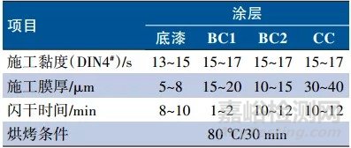 基于新型涂层结构的高彩度红色金属汽车涂料的开发