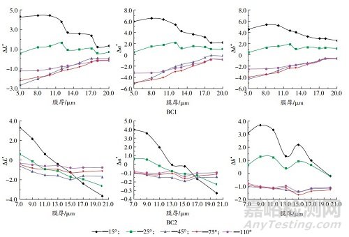 基于新型涂层结构的高彩度红色金属汽车涂料的开发