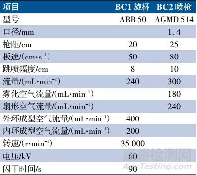 基于新型涂层结构的高彩度红色金属汽车涂料的开发